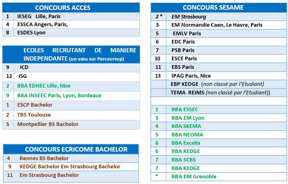 Classement Ecole De Commerce Post Bac 2024